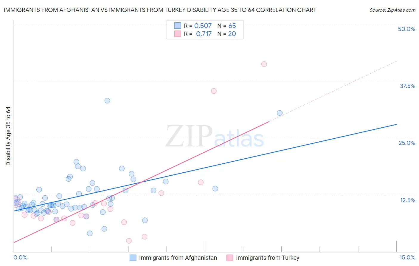 Immigrants from Afghanistan vs Immigrants from Turkey Disability Age 35 to 64