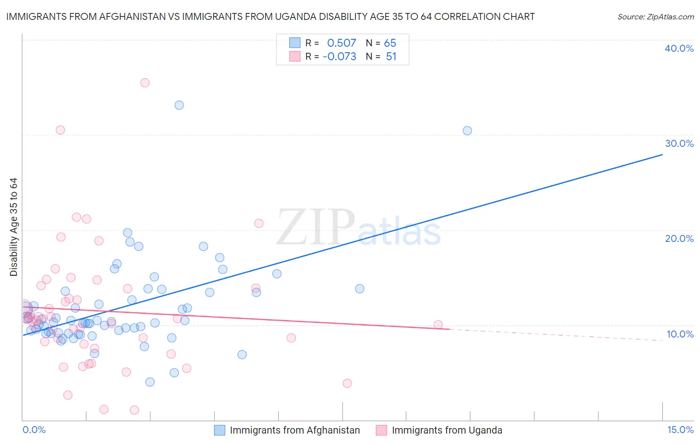 Immigrants from Afghanistan vs Immigrants from Uganda Disability Age 35 to 64