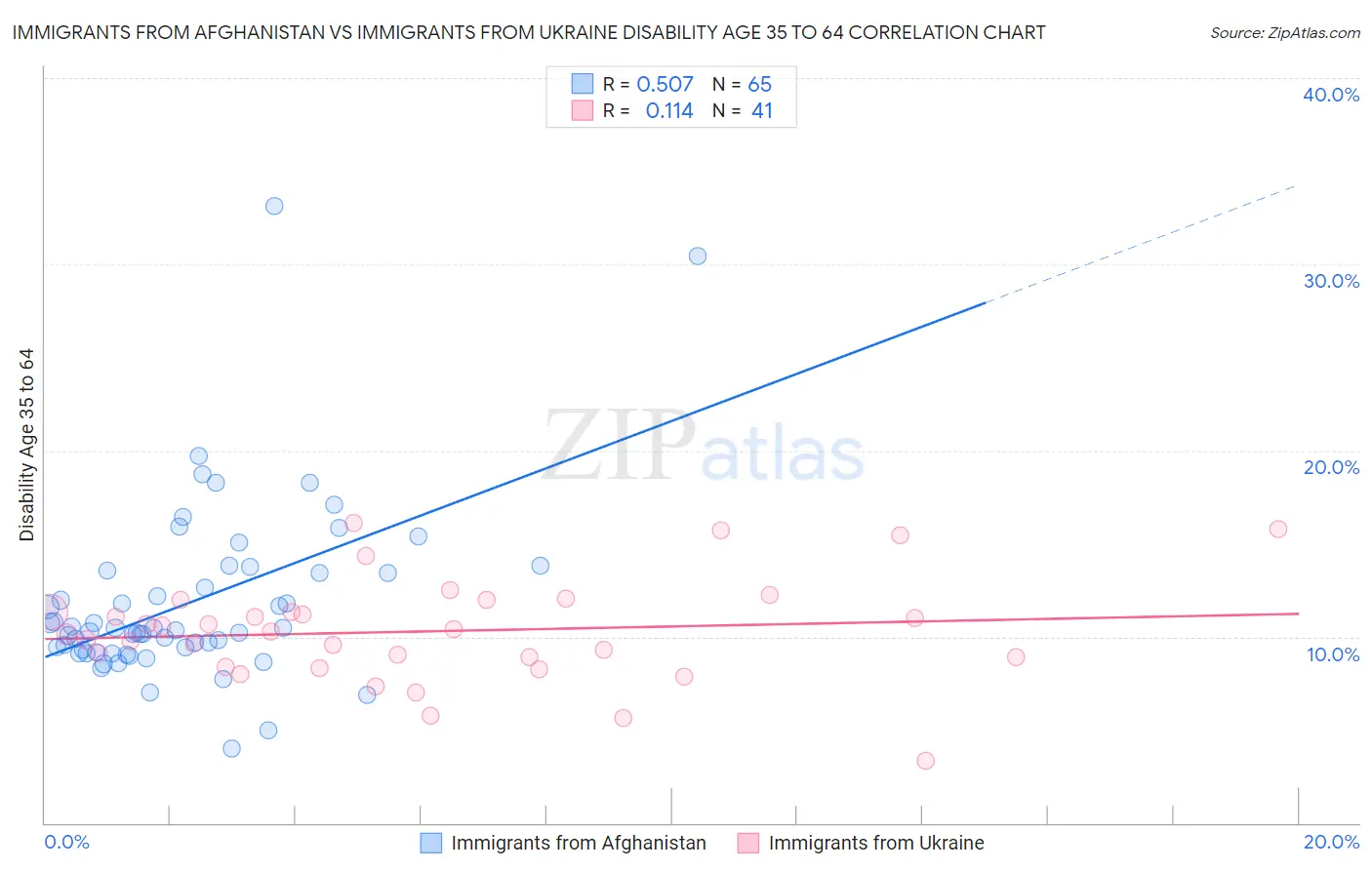 Immigrants from Afghanistan vs Immigrants from Ukraine Disability Age 35 to 64