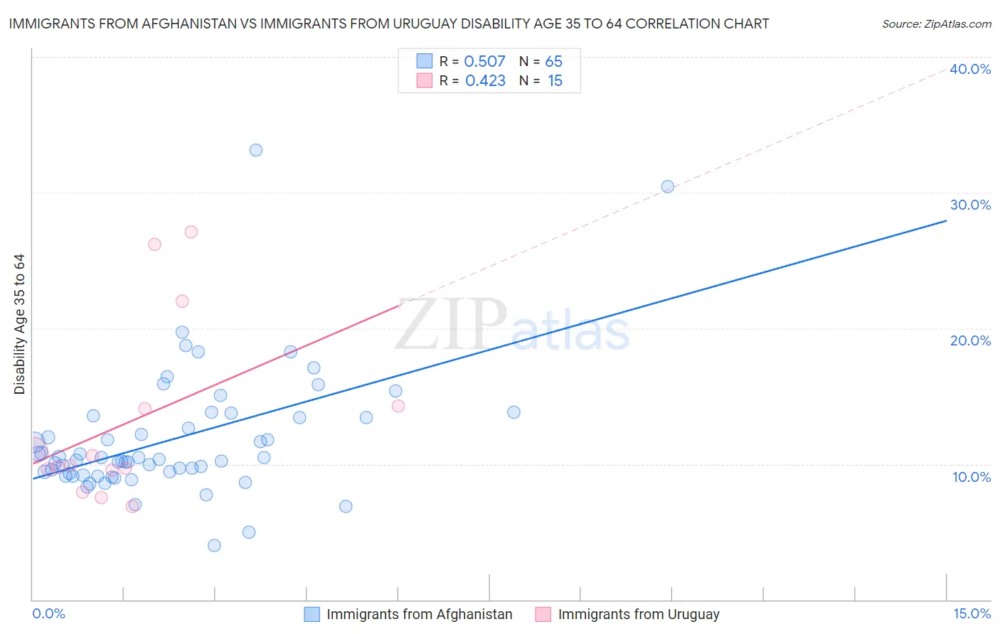 Immigrants from Afghanistan vs Immigrants from Uruguay Disability Age 35 to 64