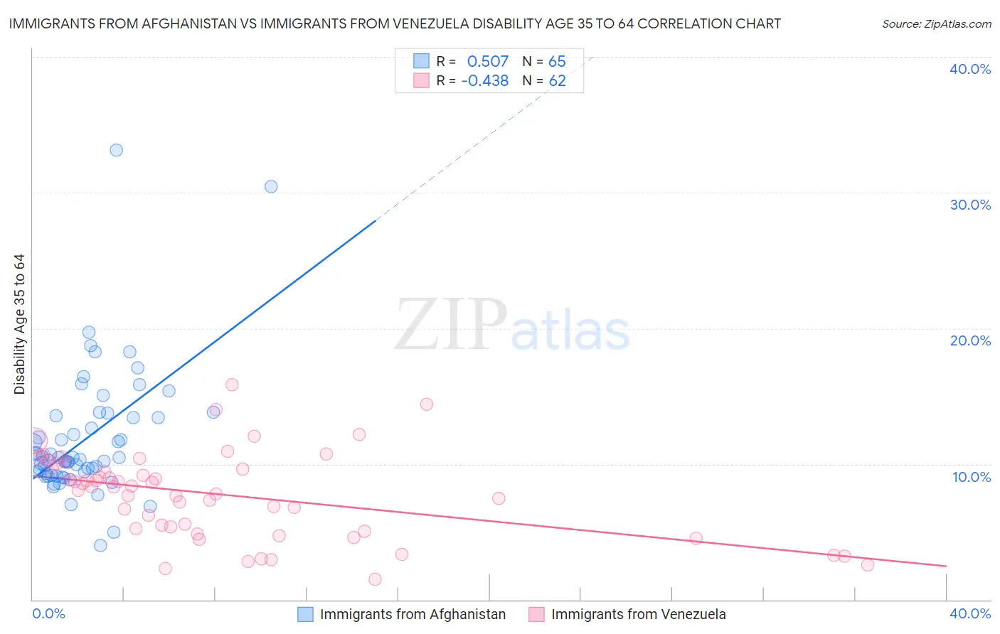 Immigrants from Afghanistan vs Immigrants from Venezuela Disability Age 35 to 64