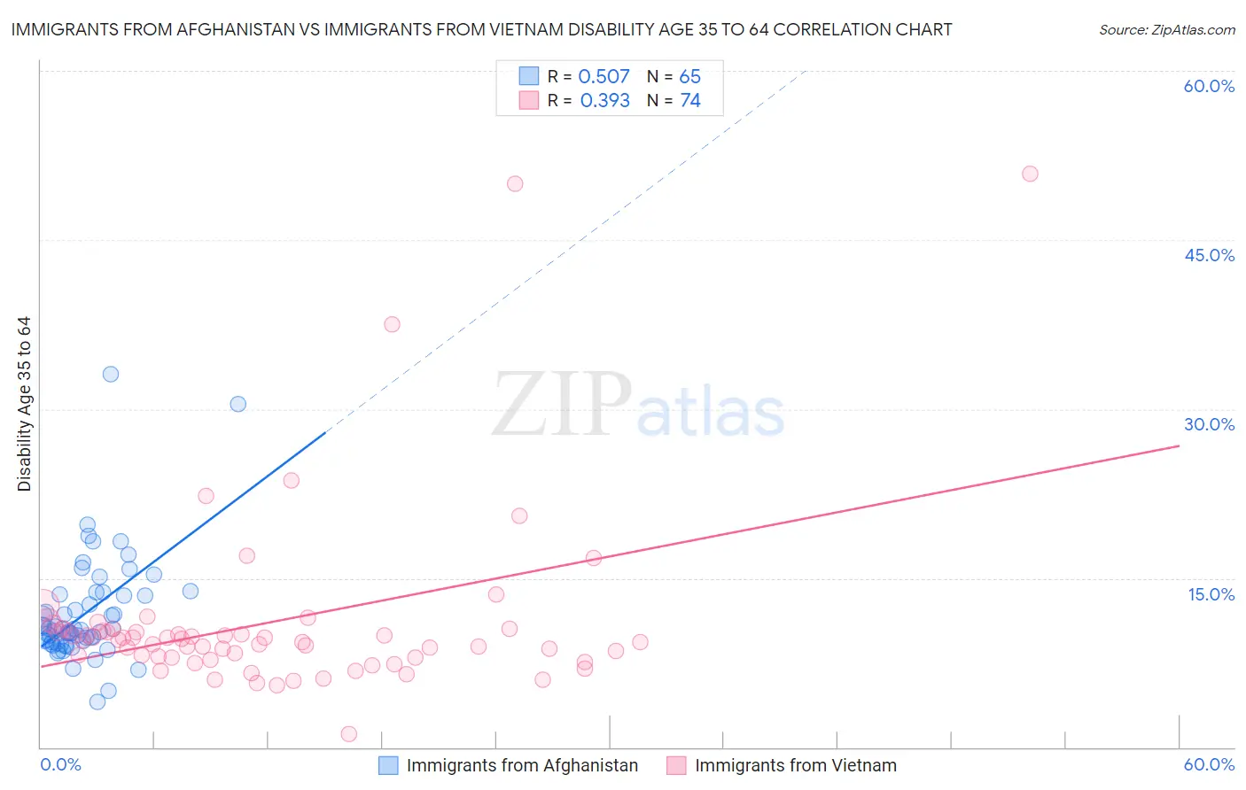 Immigrants from Afghanistan vs Immigrants from Vietnam Disability Age 35 to 64