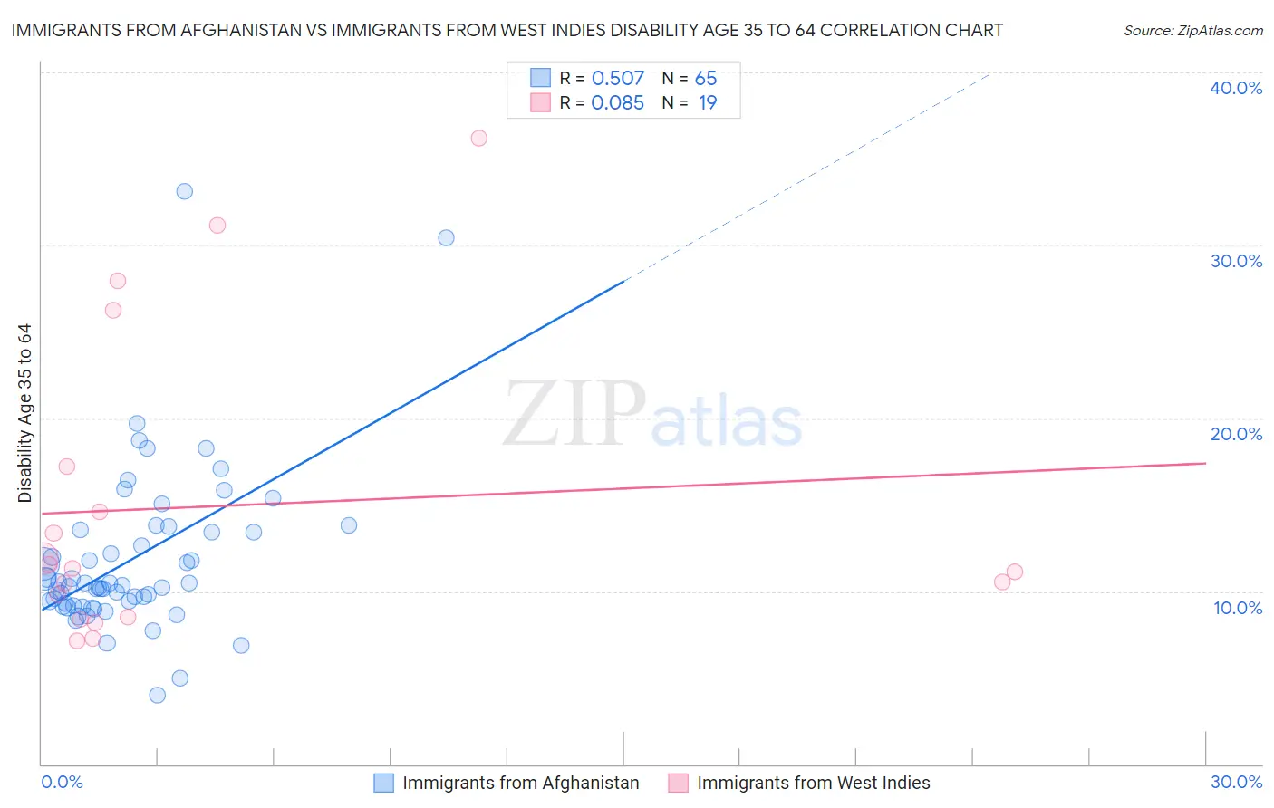 Immigrants from Afghanistan vs Immigrants from West Indies Disability Age 35 to 64