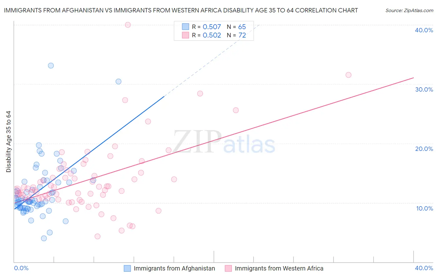 Immigrants from Afghanistan vs Immigrants from Western Africa Disability Age 35 to 64