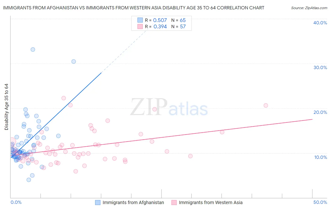 Immigrants from Afghanistan vs Immigrants from Western Asia Disability Age 35 to 64