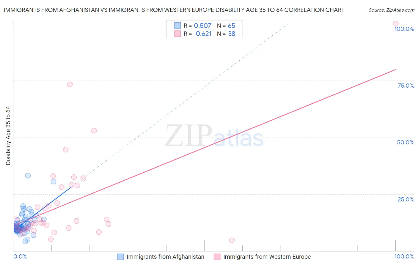 Immigrants from Afghanistan vs Immigrants from Western Europe Disability Age 35 to 64