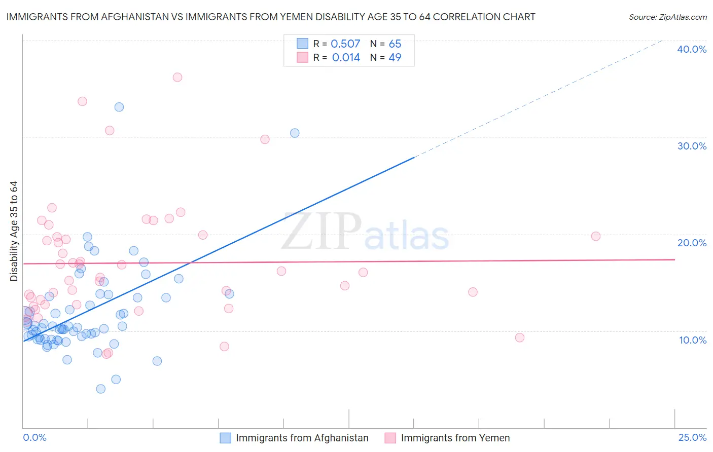 Immigrants from Afghanistan vs Immigrants from Yemen Disability Age 35 to 64