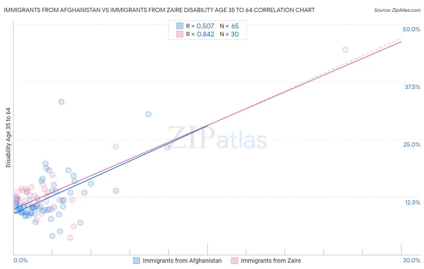 Immigrants from Afghanistan vs Immigrants from Zaire Disability Age 35 to 64