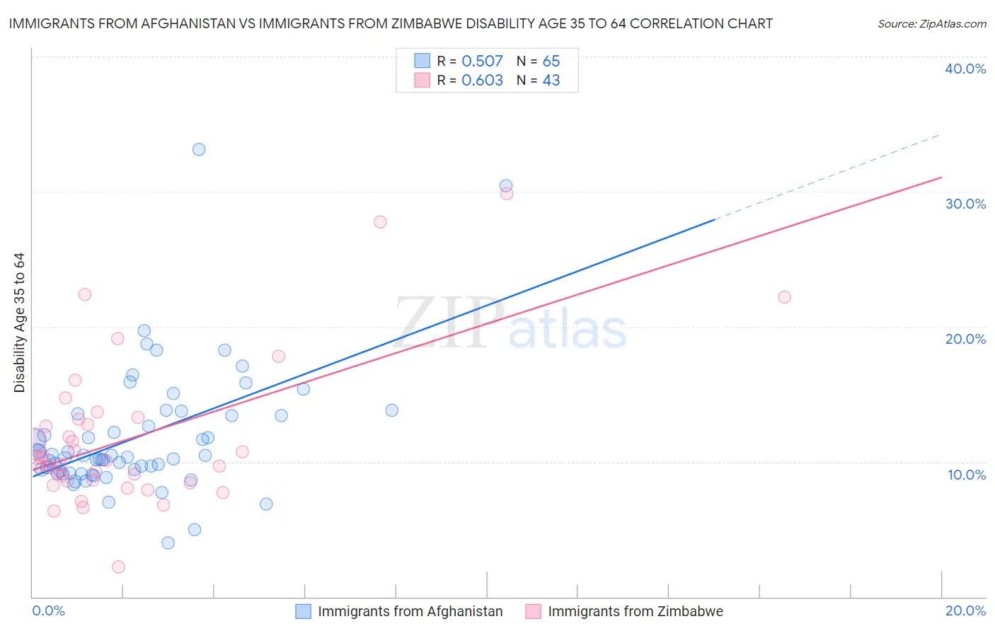 Immigrants from Afghanistan vs Immigrants from Zimbabwe Disability Age 35 to 64