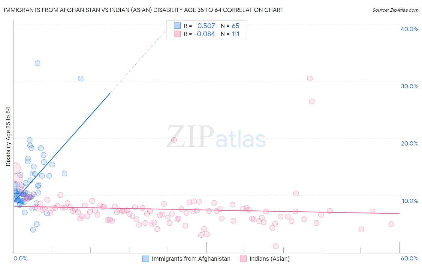 Immigrants from Afghanistan vs Indian (Asian) Disability Age 35 to 64