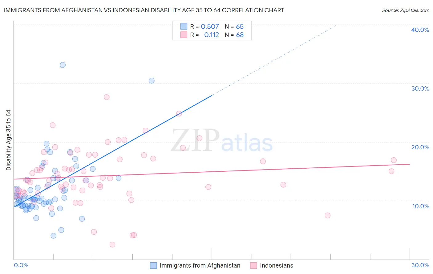 Immigrants from Afghanistan vs Indonesian Disability Age 35 to 64