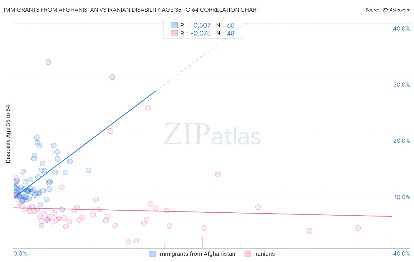 Immigrants from Afghanistan vs Iranian Disability Age 35 to 64