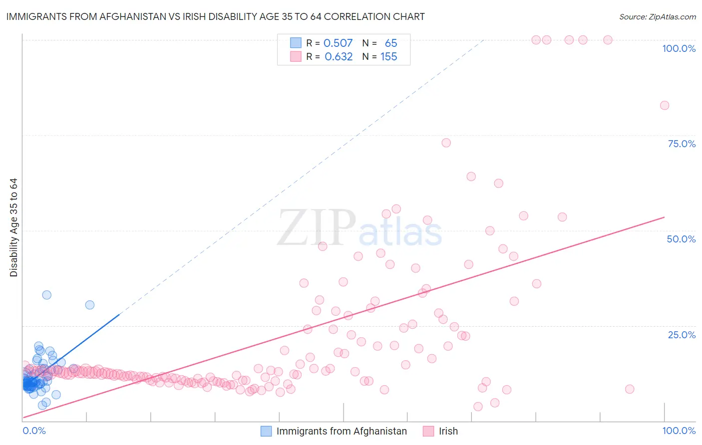 Immigrants from Afghanistan vs Irish Disability Age 35 to 64