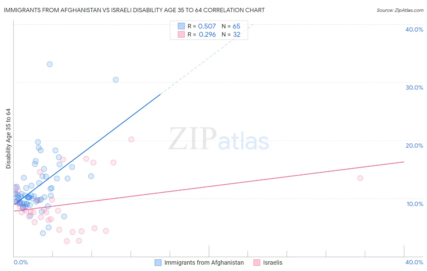 Immigrants from Afghanistan vs Israeli Disability Age 35 to 64