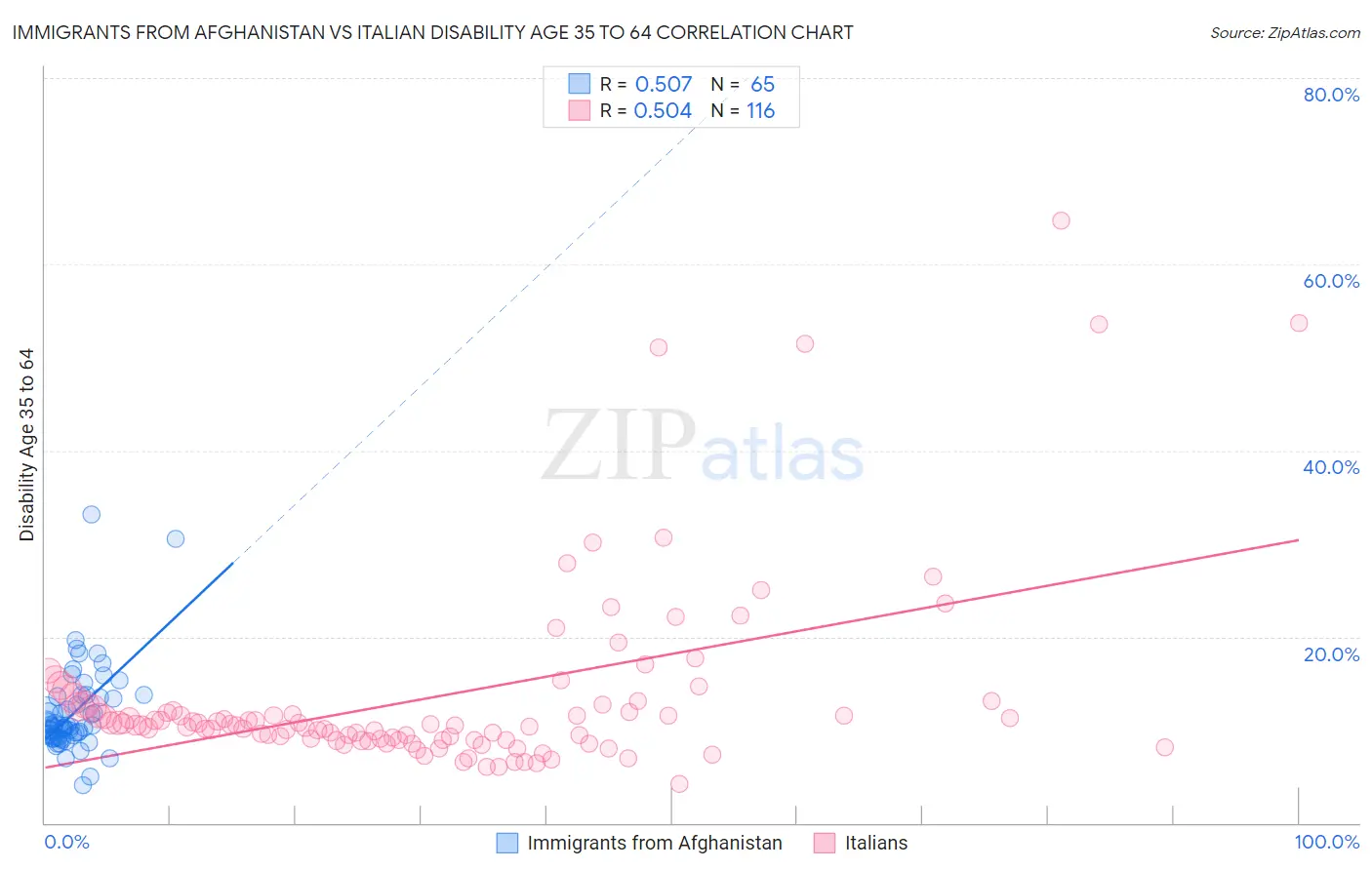 Immigrants from Afghanistan vs Italian Disability Age 35 to 64