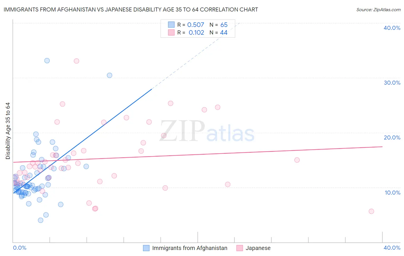 Immigrants from Afghanistan vs Japanese Disability Age 35 to 64