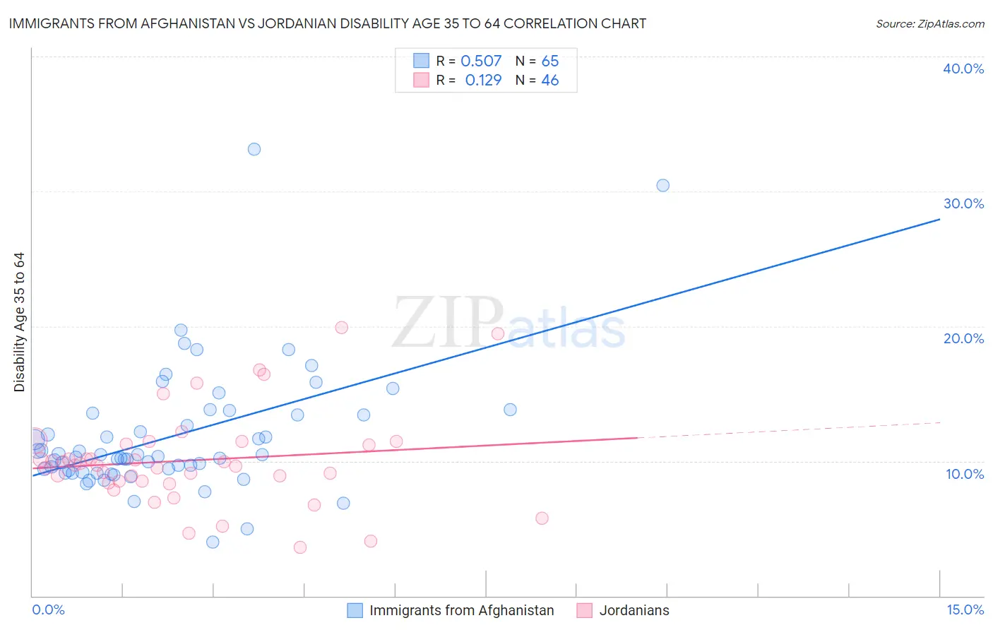 Immigrants from Afghanistan vs Jordanian Disability Age 35 to 64