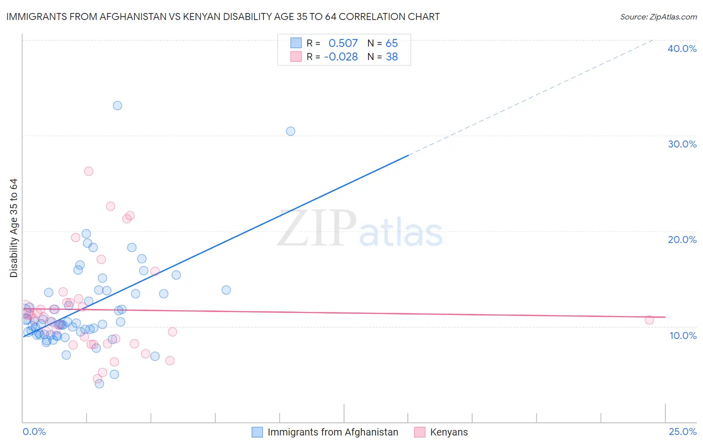 Immigrants from Afghanistan vs Kenyan Disability Age 35 to 64