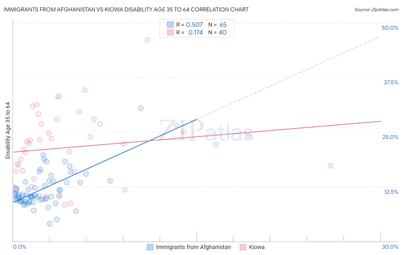 Immigrants from Afghanistan vs Kiowa Disability Age 35 to 64