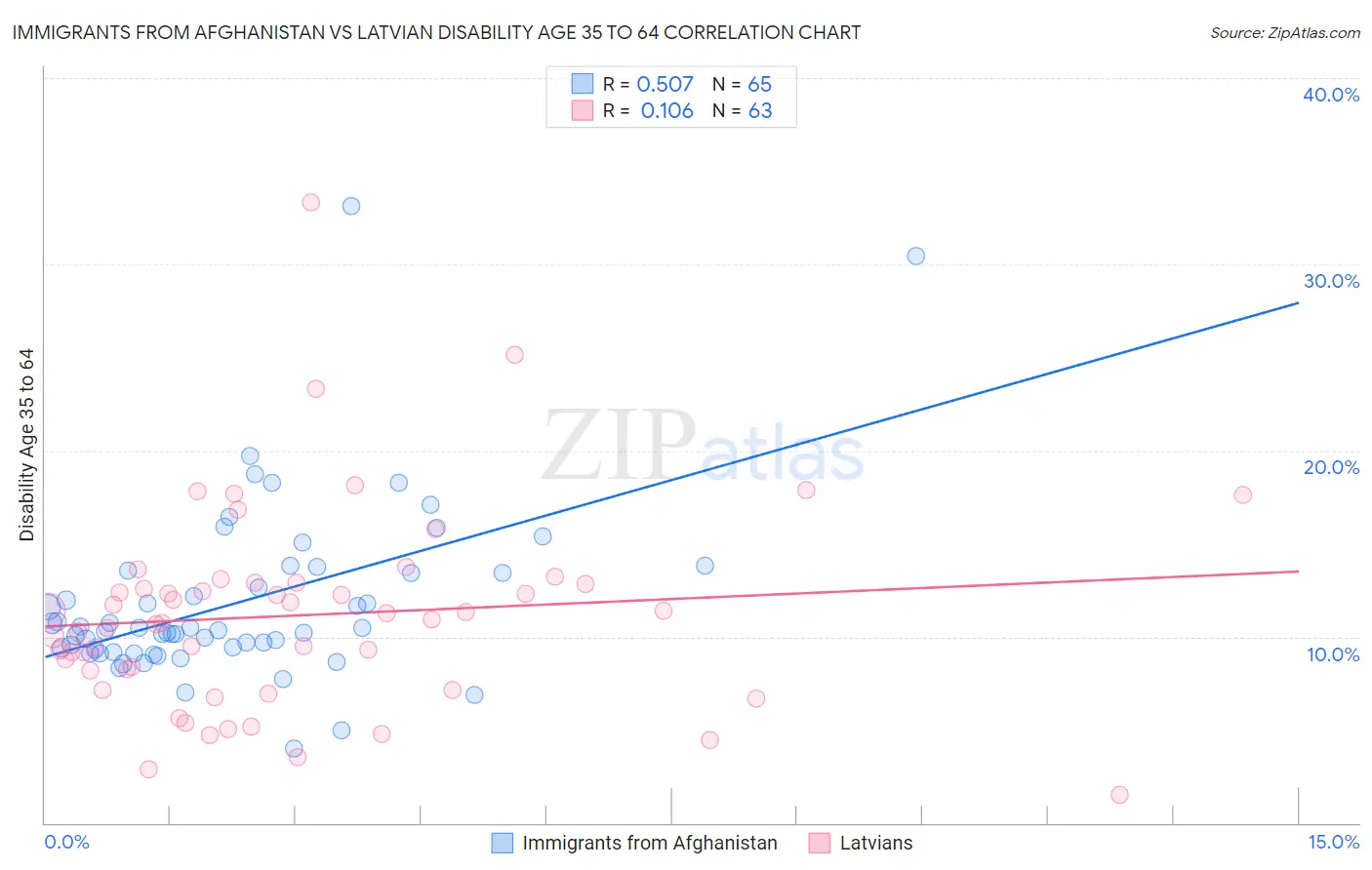 Immigrants from Afghanistan vs Latvian Disability Age 35 to 64