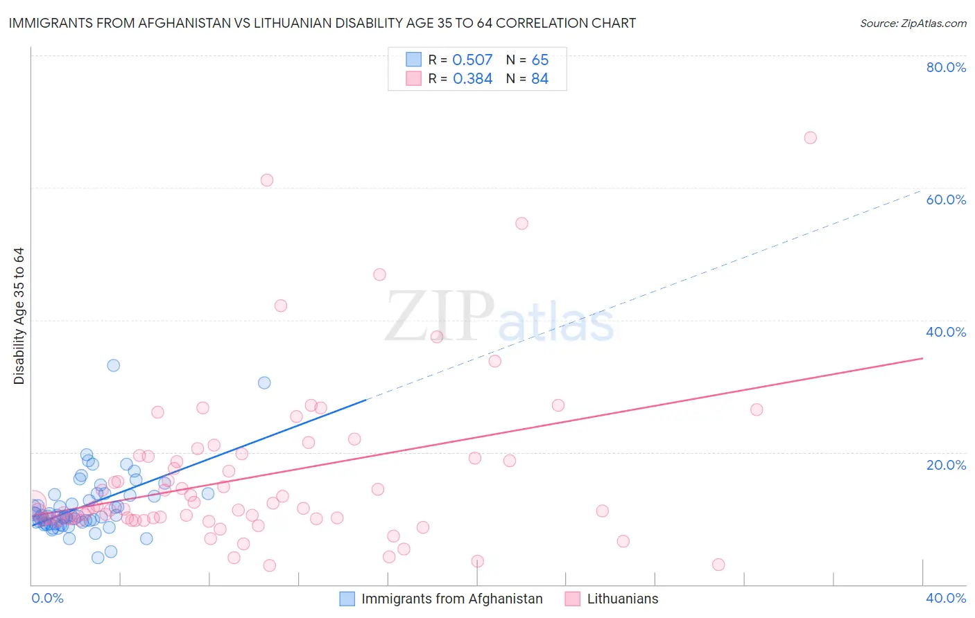 Immigrants from Afghanistan vs Lithuanian Disability Age 35 to 64