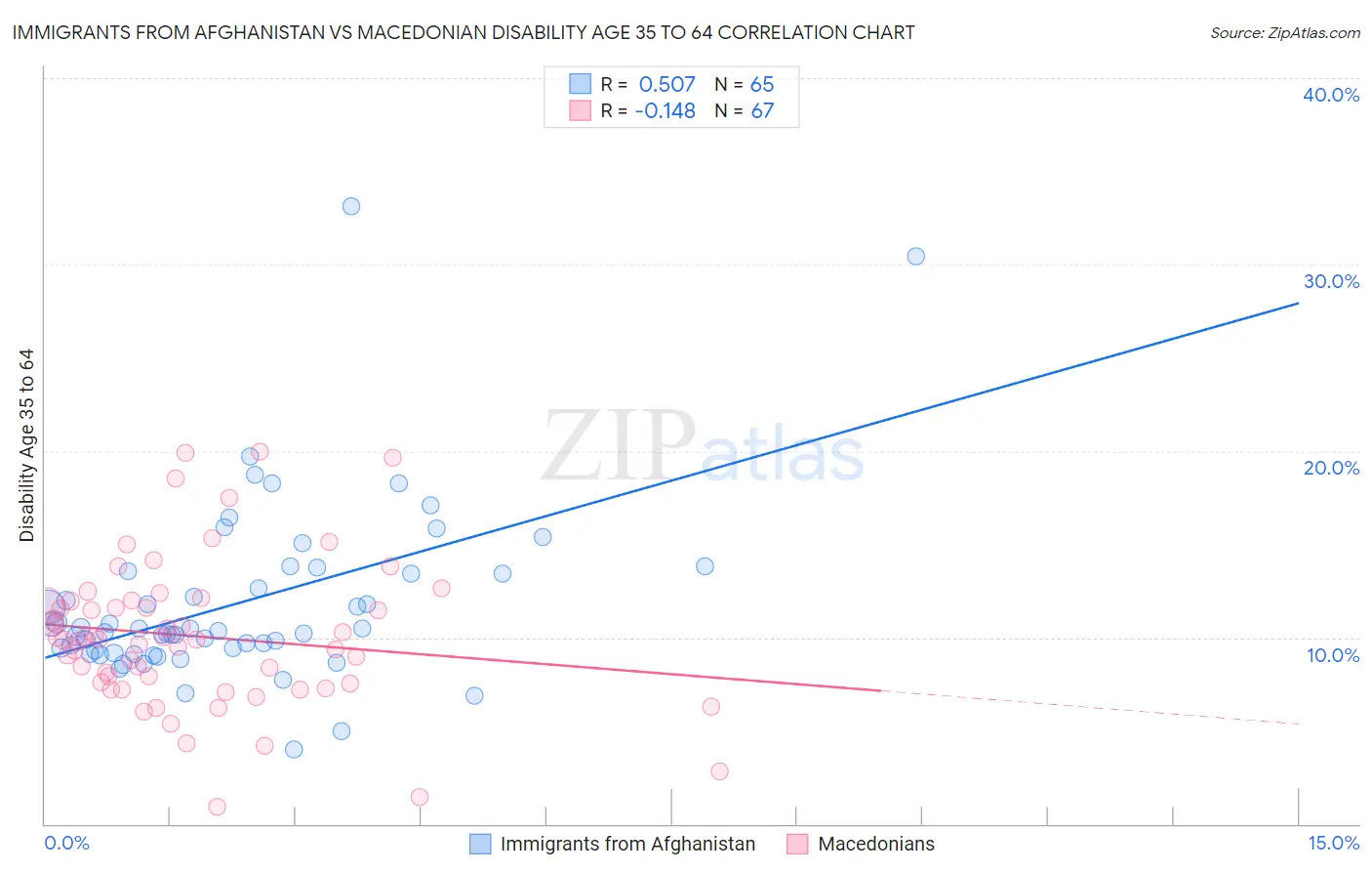 Immigrants from Afghanistan vs Macedonian Disability Age 35 to 64