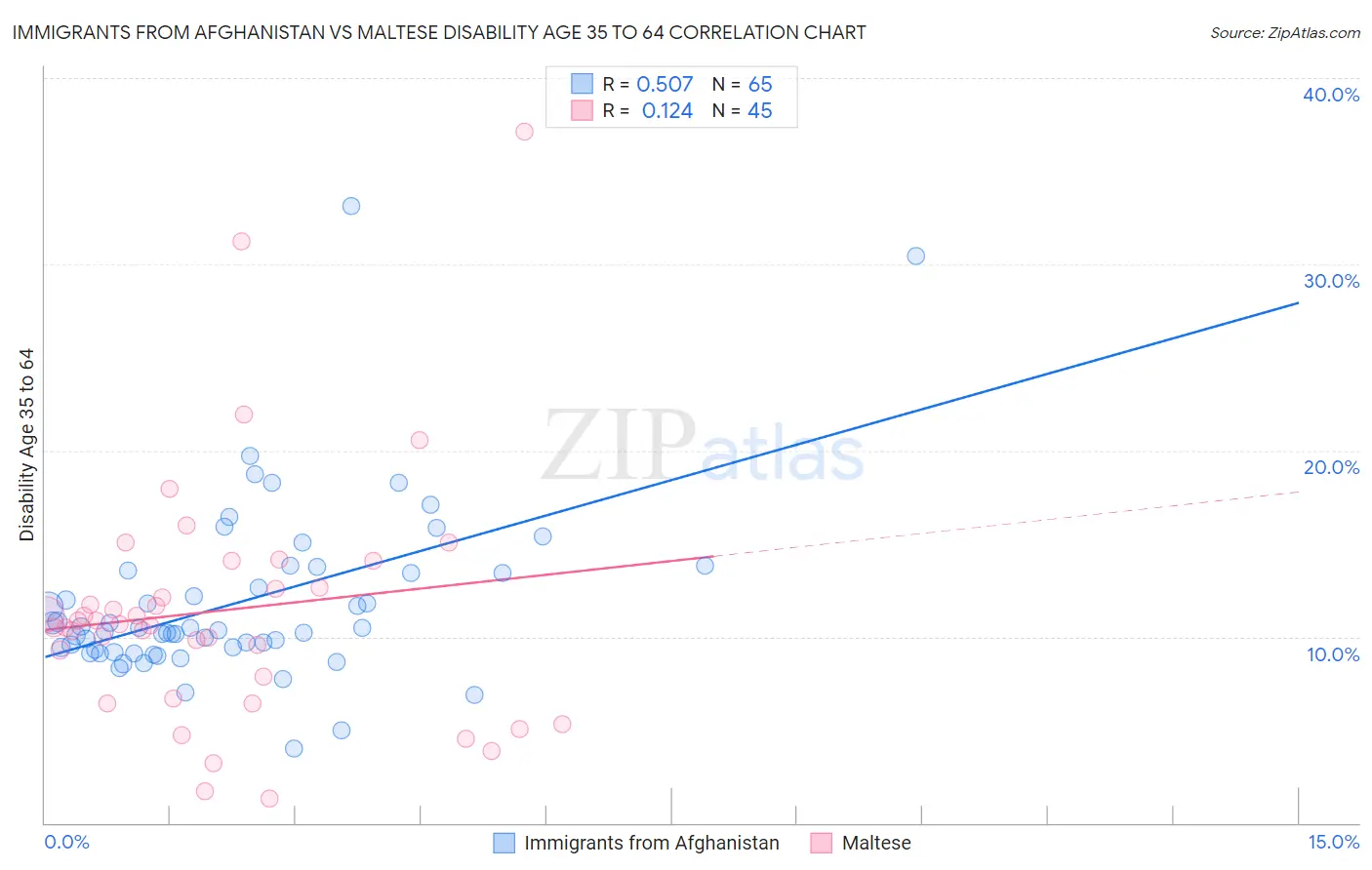 Immigrants from Afghanistan vs Maltese Disability Age 35 to 64