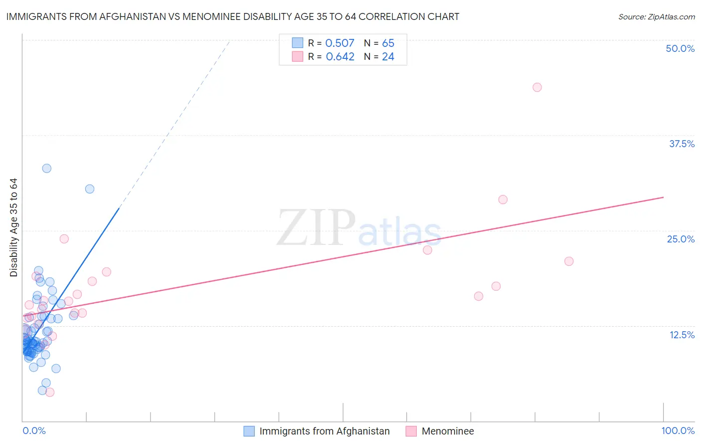 Immigrants from Afghanistan vs Menominee Disability Age 35 to 64