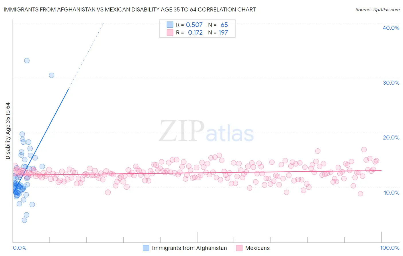 Immigrants from Afghanistan vs Mexican Disability Age 35 to 64