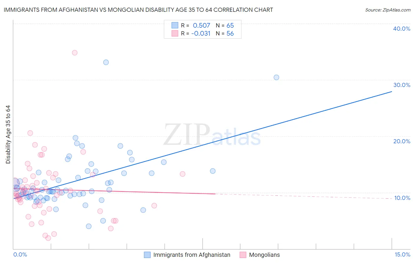 Immigrants from Afghanistan vs Mongolian Disability Age 35 to 64