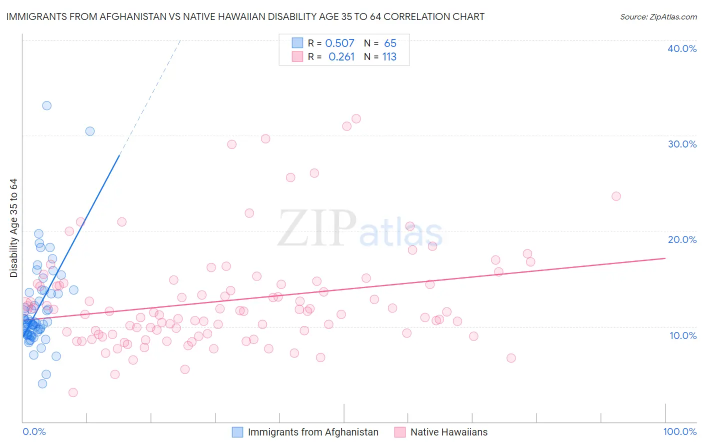Immigrants from Afghanistan vs Native Hawaiian Disability Age 35 to 64