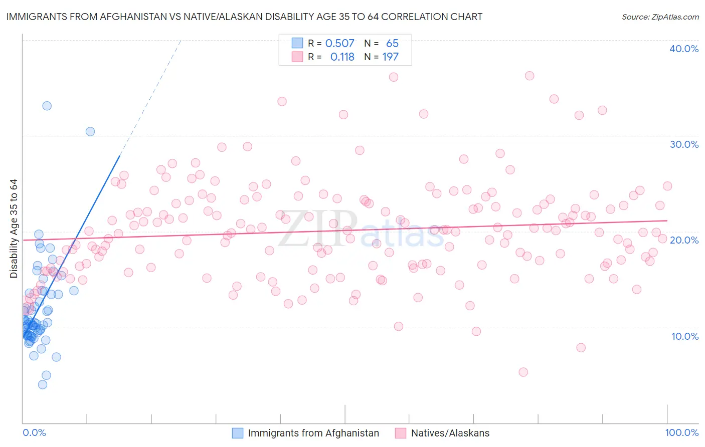 Immigrants from Afghanistan vs Native/Alaskan Disability Age 35 to 64