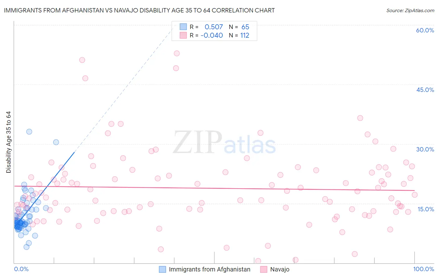 Immigrants from Afghanistan vs Navajo Disability Age 35 to 64