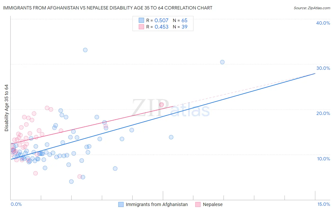 Immigrants from Afghanistan vs Nepalese Disability Age 35 to 64