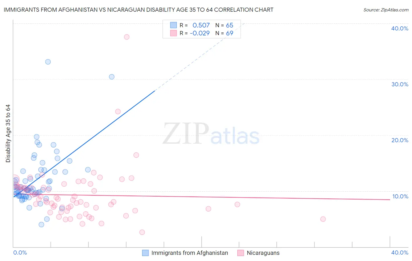 Immigrants from Afghanistan vs Nicaraguan Disability Age 35 to 64