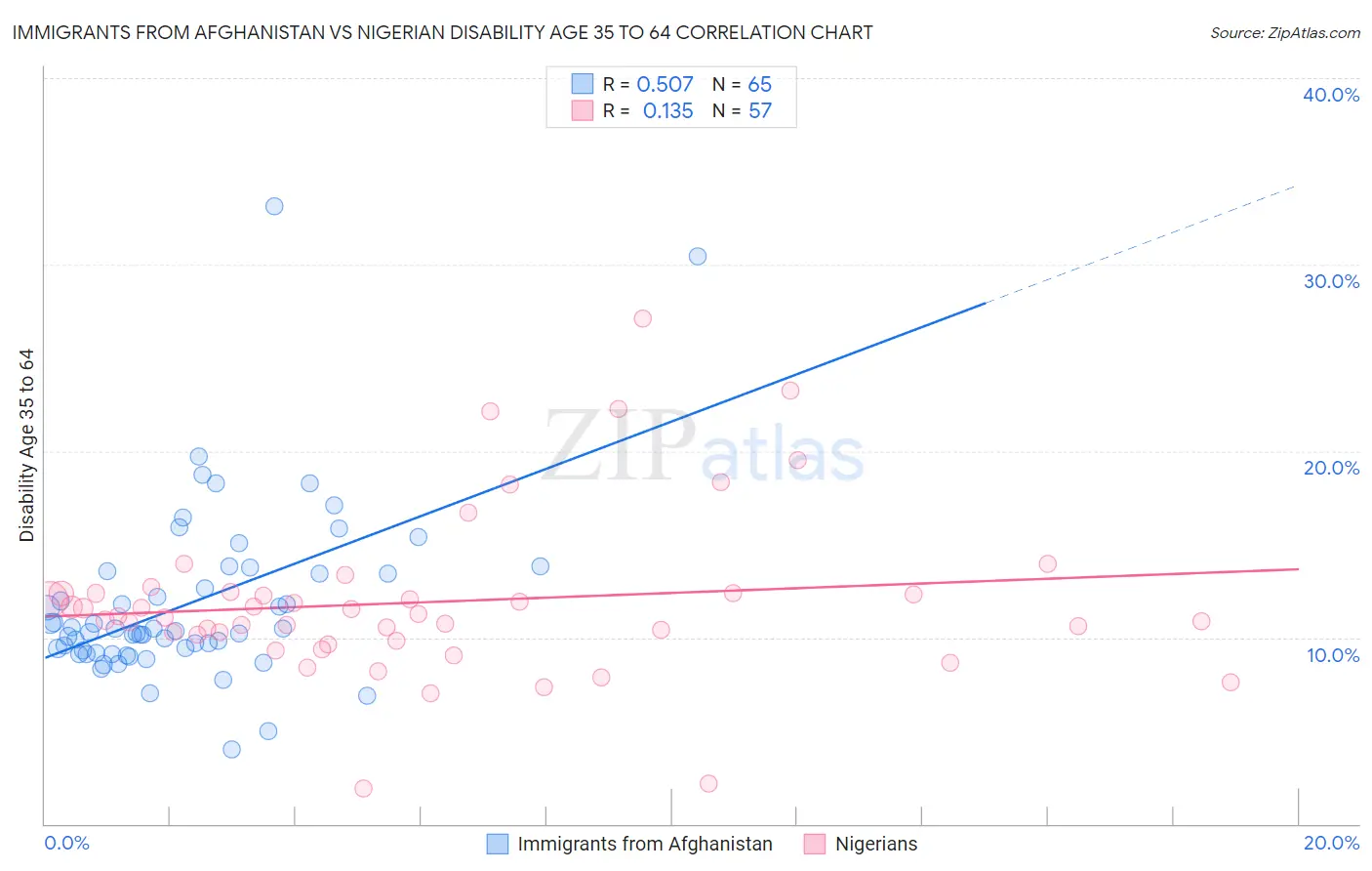Immigrants from Afghanistan vs Nigerian Disability Age 35 to 64