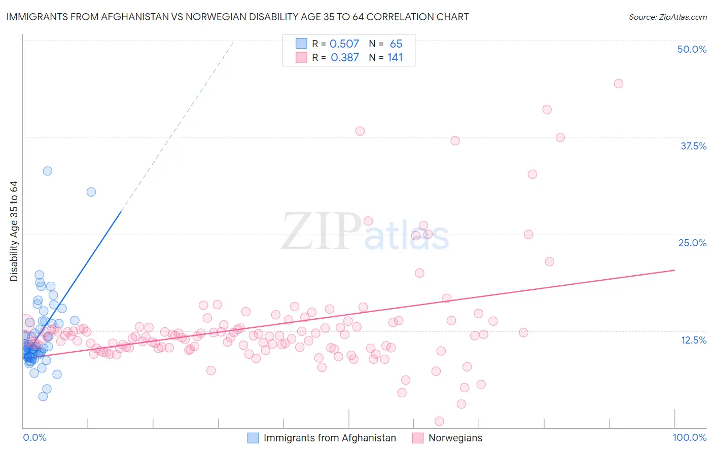 Immigrants from Afghanistan vs Norwegian Disability Age 35 to 64