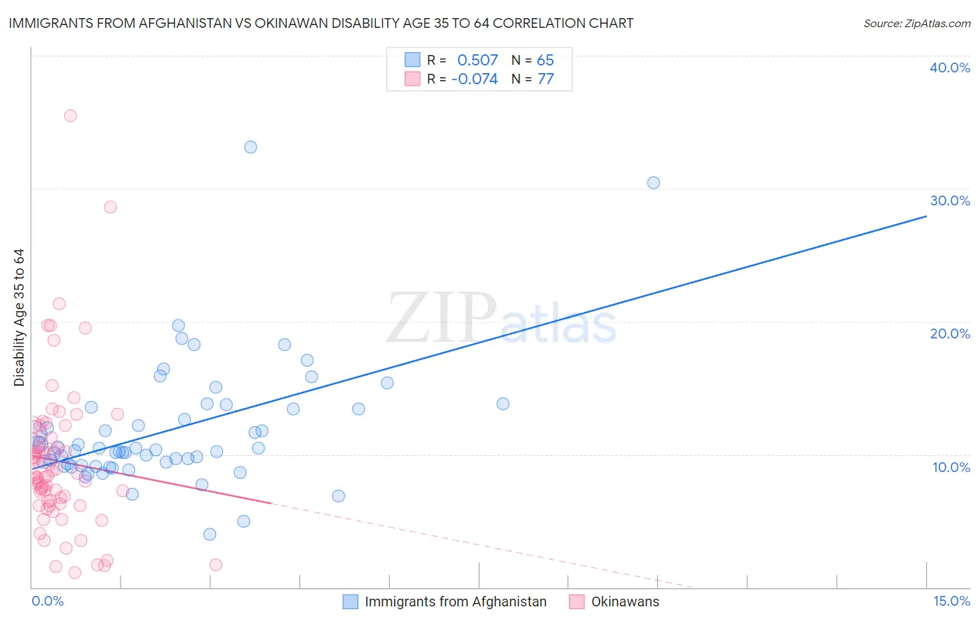 Immigrants from Afghanistan vs Okinawan Disability Age 35 to 64