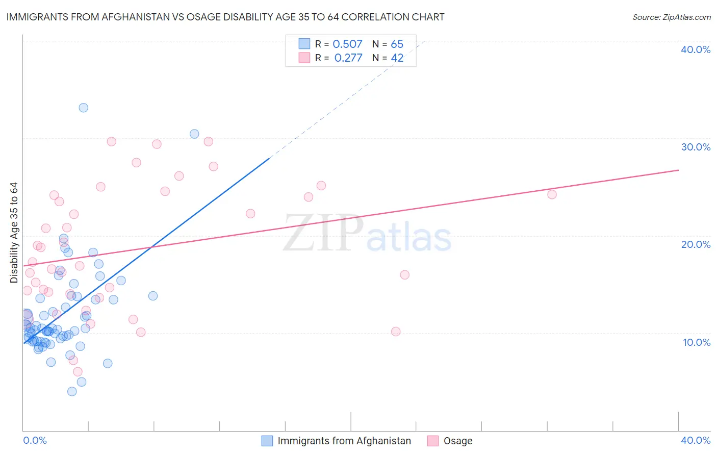 Immigrants from Afghanistan vs Osage Disability Age 35 to 64