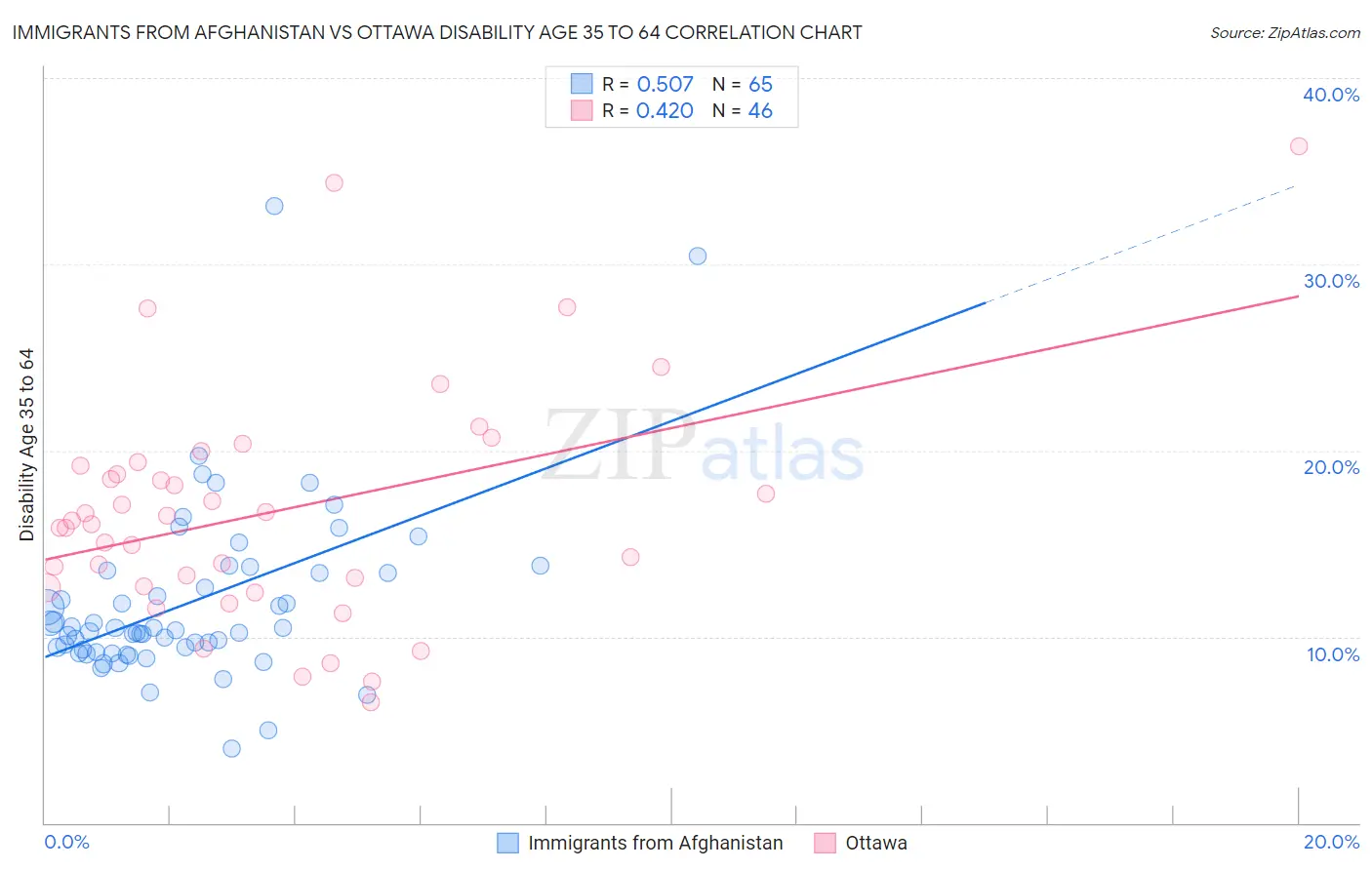 Immigrants from Afghanistan vs Ottawa Disability Age 35 to 64