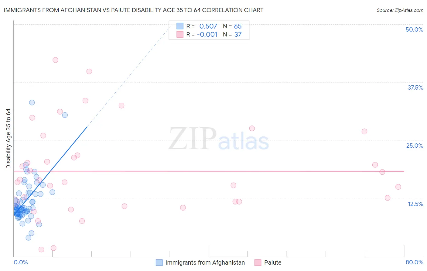 Immigrants from Afghanistan vs Paiute Disability Age 35 to 64