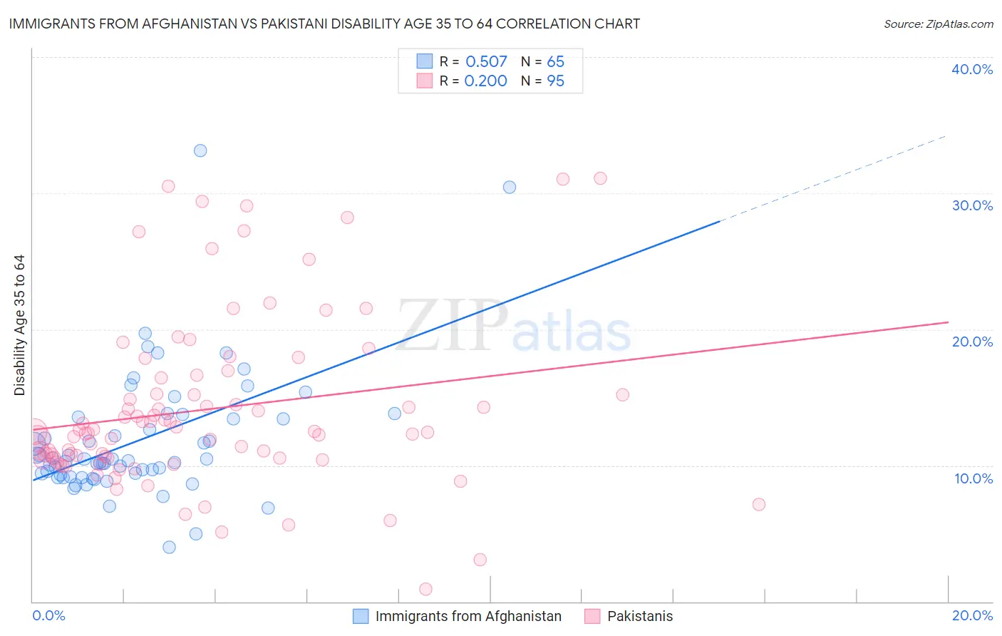 Immigrants from Afghanistan vs Pakistani Disability Age 35 to 64