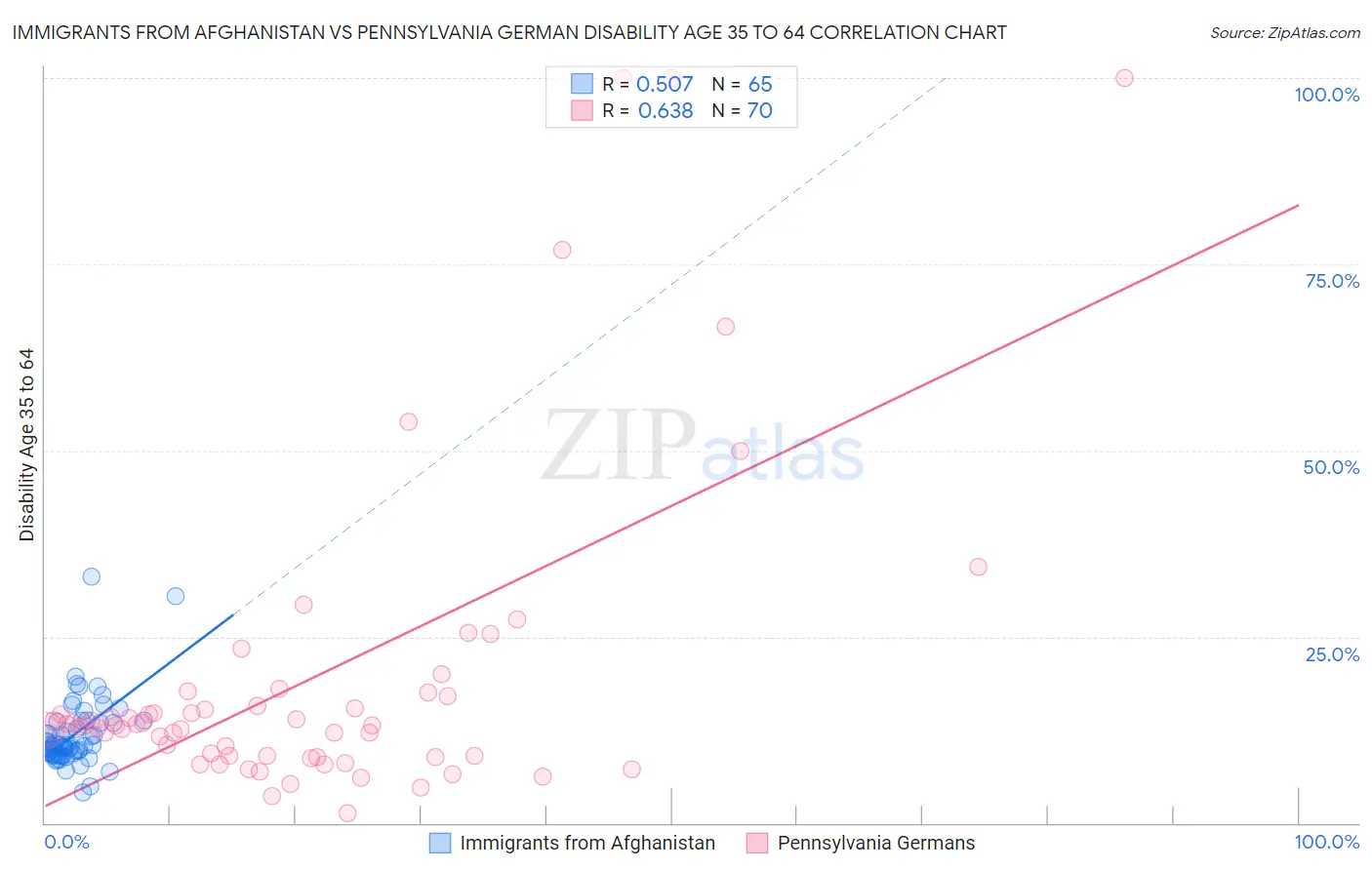 Immigrants from Afghanistan vs Pennsylvania German Disability Age 35 to 64