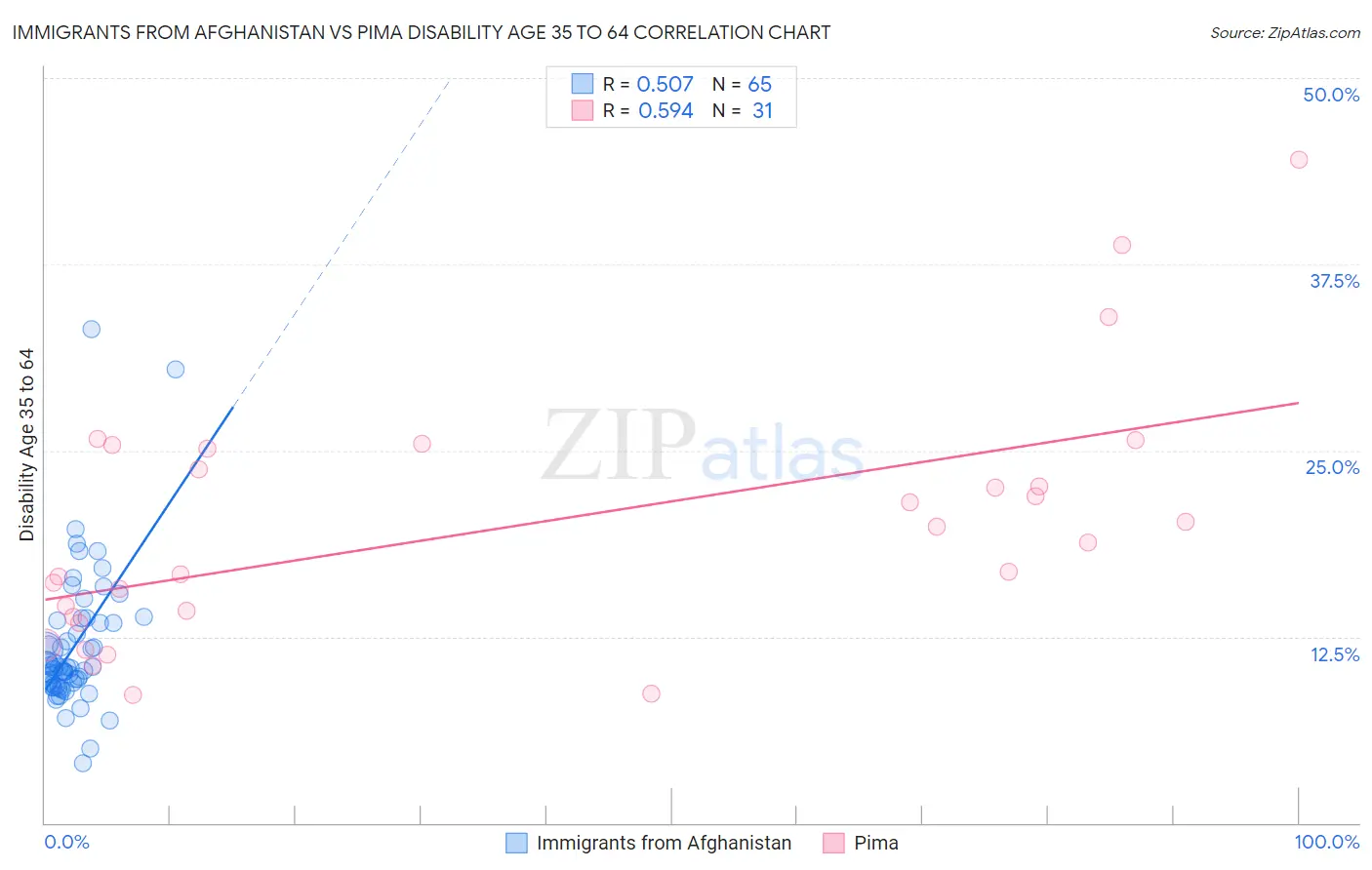 Immigrants from Afghanistan vs Pima Disability Age 35 to 64