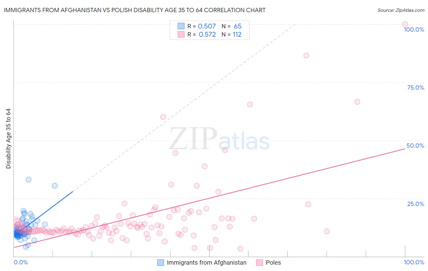 Immigrants from Afghanistan vs Polish Disability Age 35 to 64