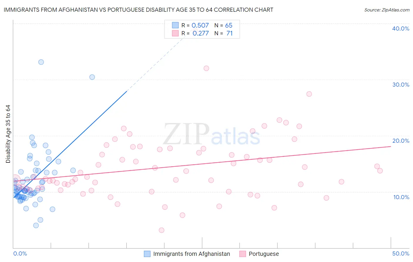 Immigrants from Afghanistan vs Portuguese Disability Age 35 to 64