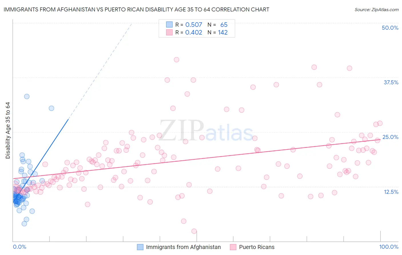 Immigrants from Afghanistan vs Puerto Rican Disability Age 35 to 64