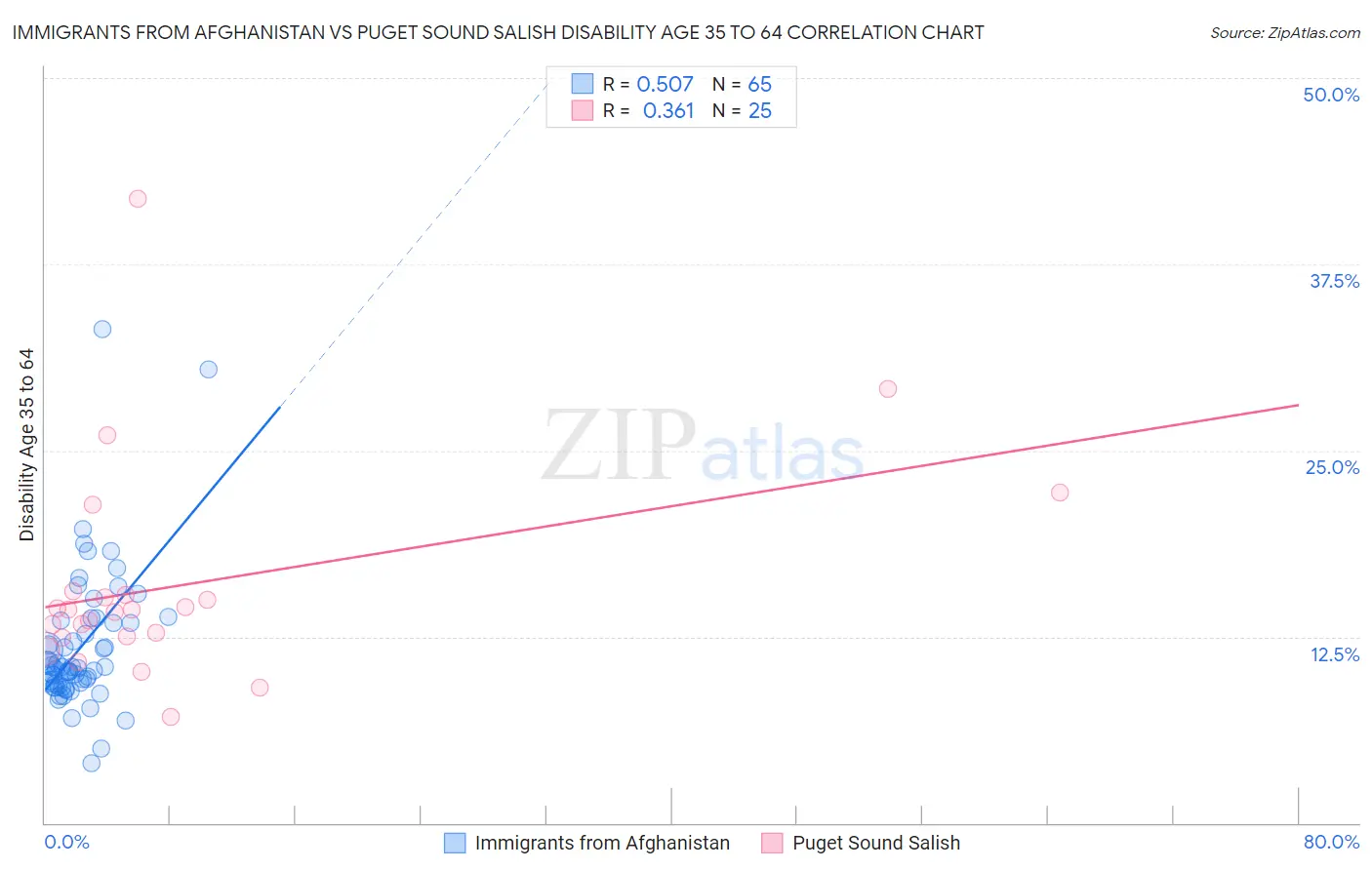 Immigrants from Afghanistan vs Puget Sound Salish Disability Age 35 to 64