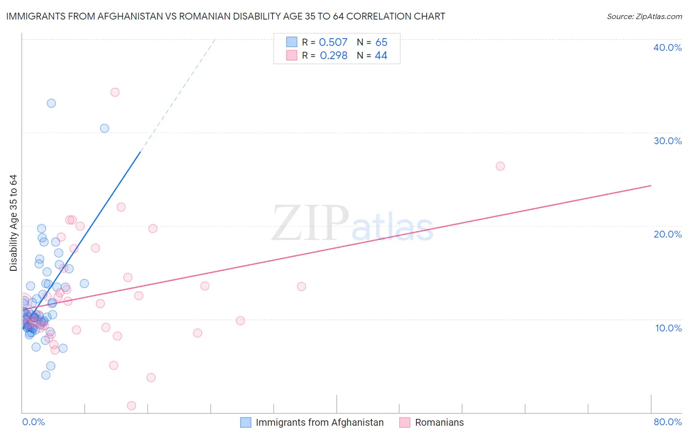 Immigrants from Afghanistan vs Romanian Disability Age 35 to 64