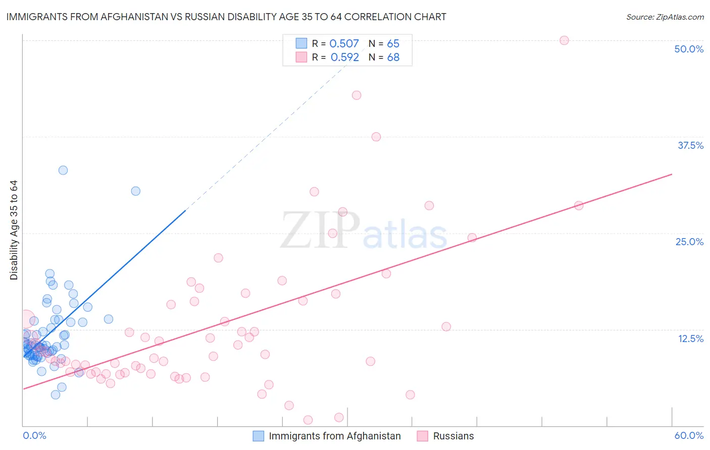 Immigrants from Afghanistan vs Russian Disability Age 35 to 64